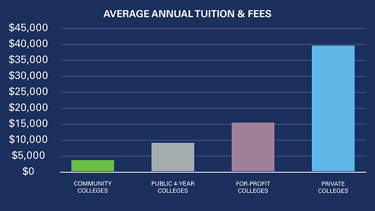 Average Annual Tuition and Fee's Bar Graph