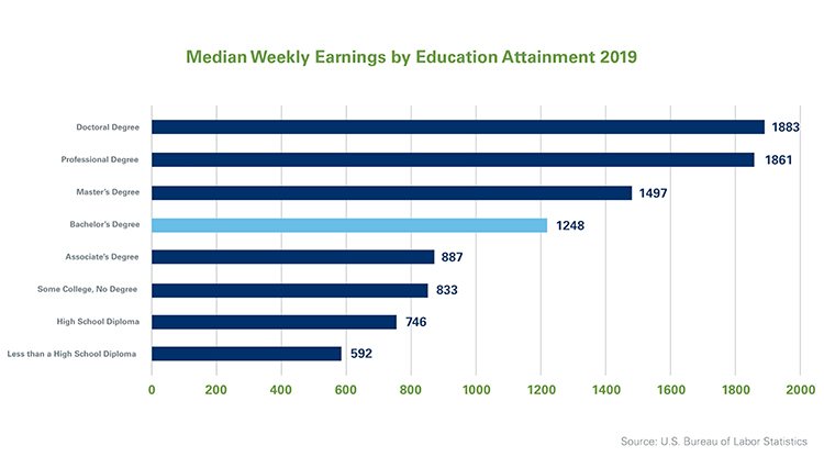 Median Weekly Earning Graph